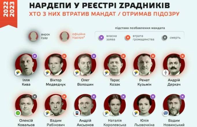 Їх обирав народ України...  Скільки нардепів мають підозри у злочинах проти національної безпеки?